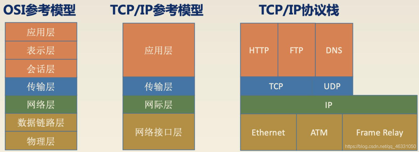 网络通信模型