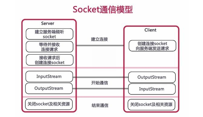 Socket 通信模式图